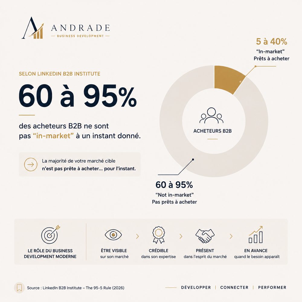 60 à 95% des acheteurs B2B ne sont pas in-market — Andrade Business Development